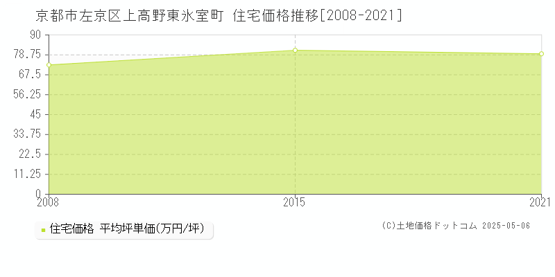 上高野東氷室町(京都市左京区)の住宅価格推移グラフ(坪単価)[2008-2021年]