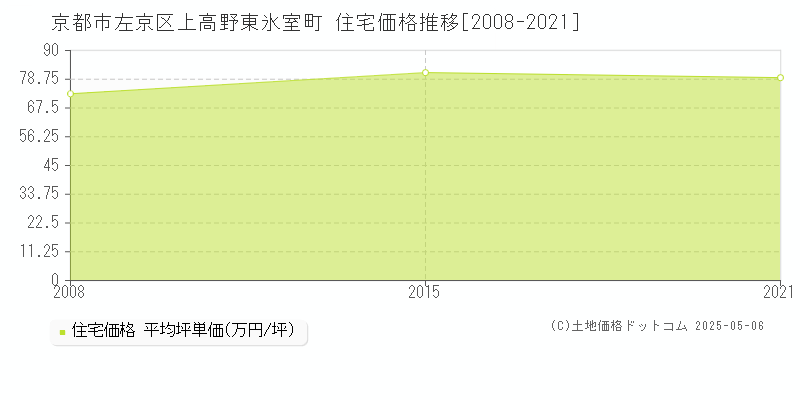 京都市左京区上高野東氷室町の住宅価格推移グラフ 