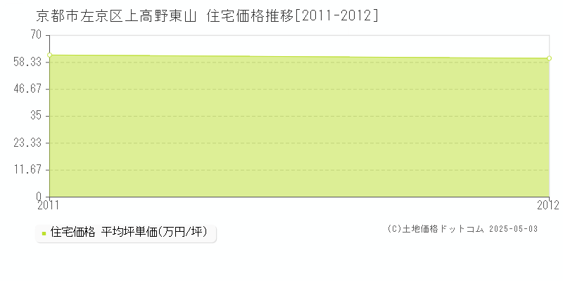 上高野東山(京都市左京区)の住宅価格推移グラフ(坪単価)[2011-2012年]