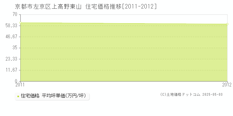 京都市左京区上高野東山の住宅価格推移グラフ 