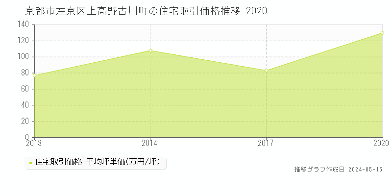 京都市左京区上高野古川町の住宅価格推移グラフ 
