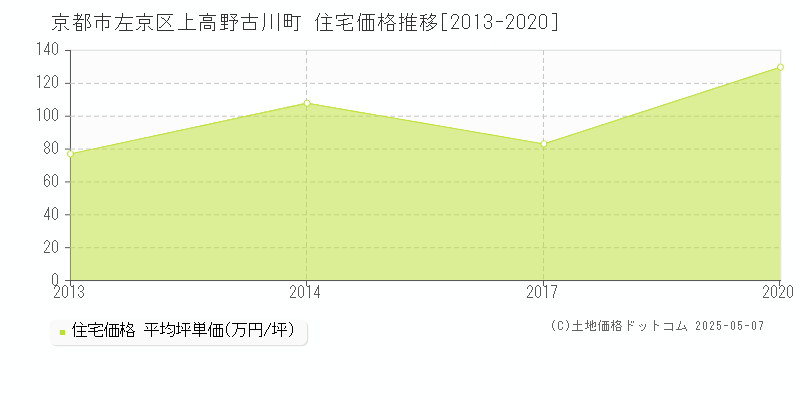上高野古川町(京都市左京区)の住宅価格推移グラフ(坪単価)[2013-2020年]