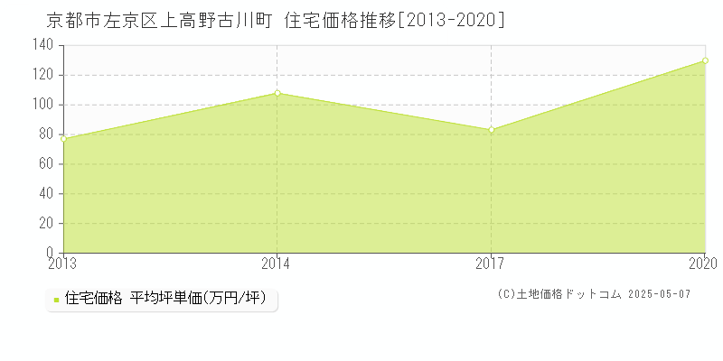 京都市左京区上高野古川町の住宅価格推移グラフ 