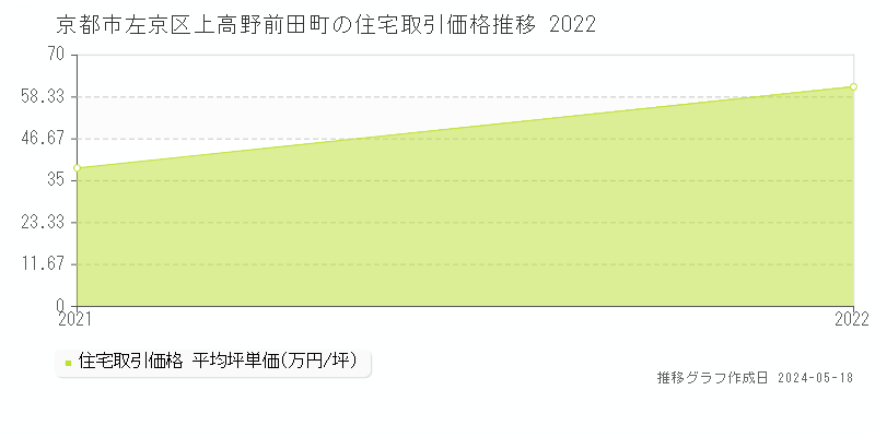 京都市左京区上高野前田町の住宅価格推移グラフ 