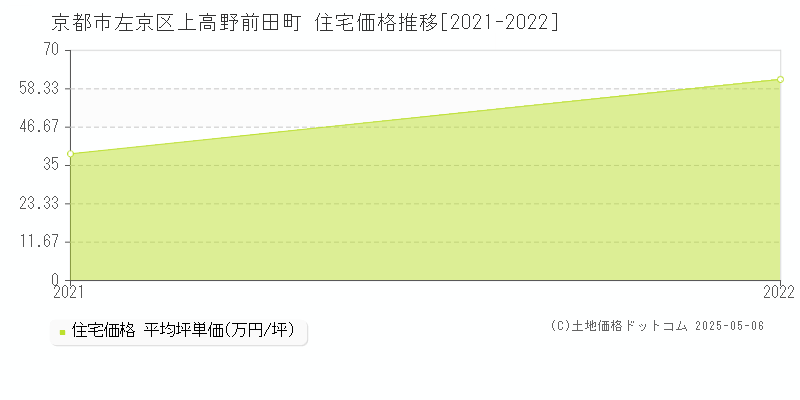 上高野前田町(京都市左京区)の住宅価格推移グラフ(坪単価)[2021-2022年]