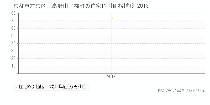 京都市左京区上高野山ノ橋町の住宅価格推移グラフ 