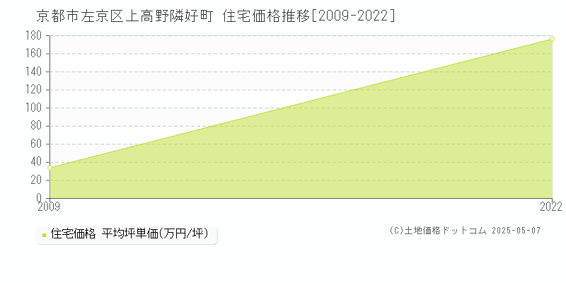 上高野隣好町(京都市左京区)の住宅価格推移グラフ(坪単価)[2009-2022年]