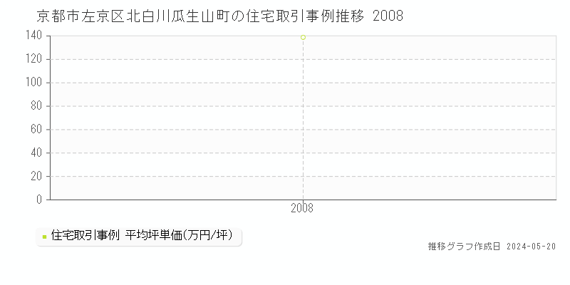 京都市左京区北白川瓜生山町の住宅価格推移グラフ 
