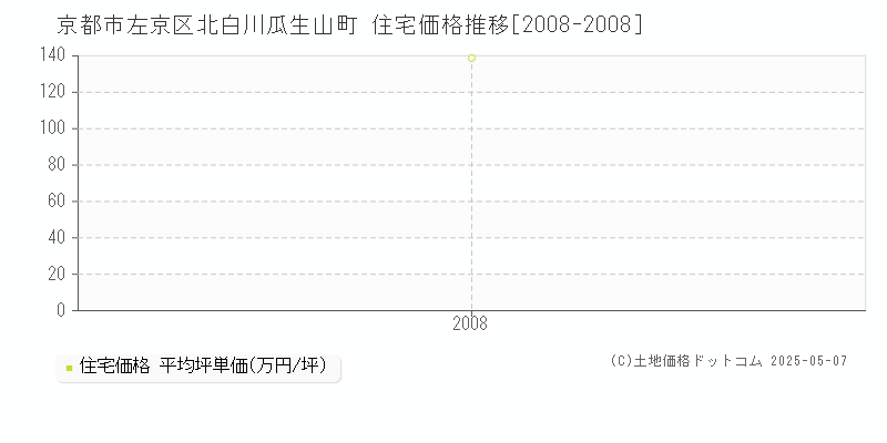 北白川瓜生山町(京都市左京区)の住宅価格推移グラフ(坪単価)[2008-2008年]