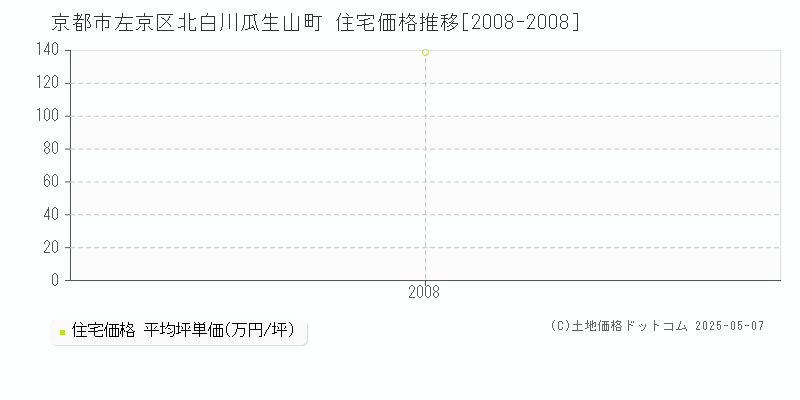 京都市左京区北白川瓜生山町の住宅価格推移グラフ 