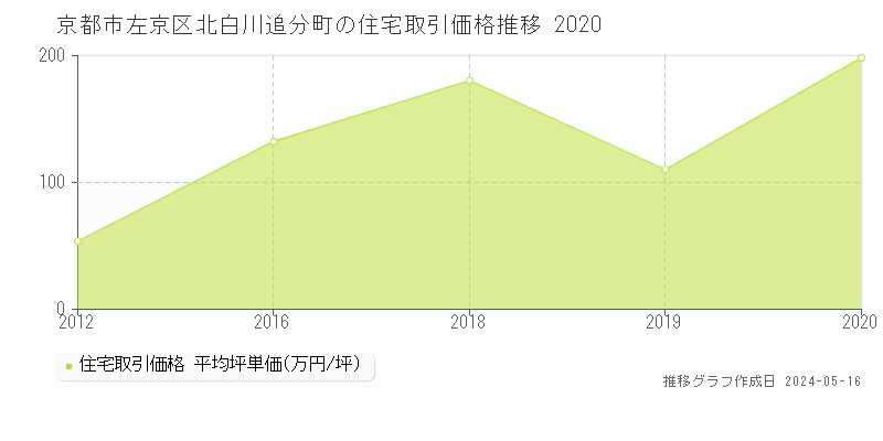 京都市左京区北白川追分町の住宅価格推移グラフ 
