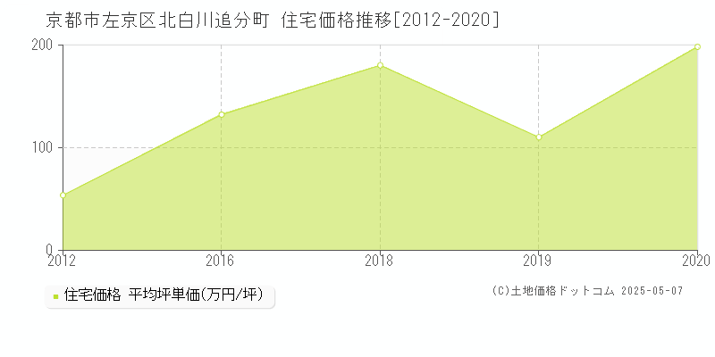 北白川追分町(京都市左京区)の住宅価格推移グラフ(坪単価)[2012-2020年]