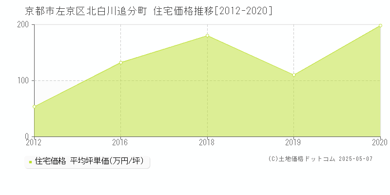 京都市左京区北白川追分町の住宅価格推移グラフ 