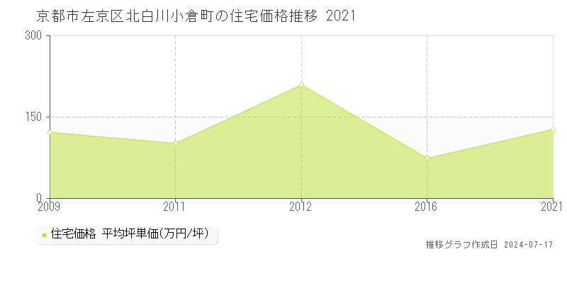京都市左京区北白川小倉町の住宅価格推移グラフ 