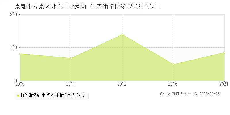 北白川小倉町(京都市左京区)の住宅価格推移グラフ(坪単価)[2009-2021年]
