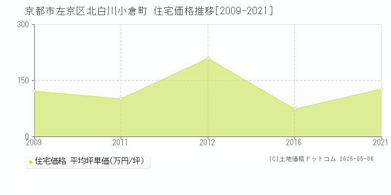 京都市左京区北白川小倉町の住宅価格推移グラフ 