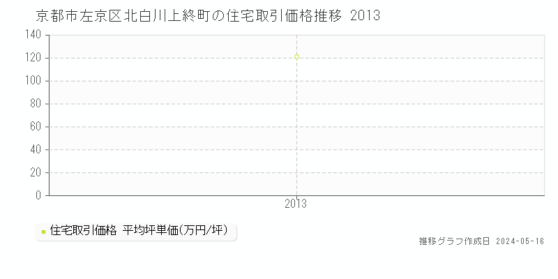京都市左京区北白川上終町の住宅価格推移グラフ 