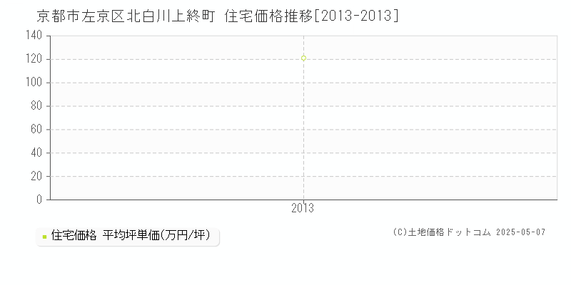 北白川上終町(京都市左京区)の住宅価格推移グラフ(坪単価)[2013-2013年]