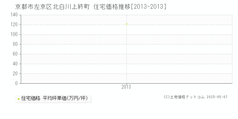 京都市左京区北白川上終町の住宅価格推移グラフ 