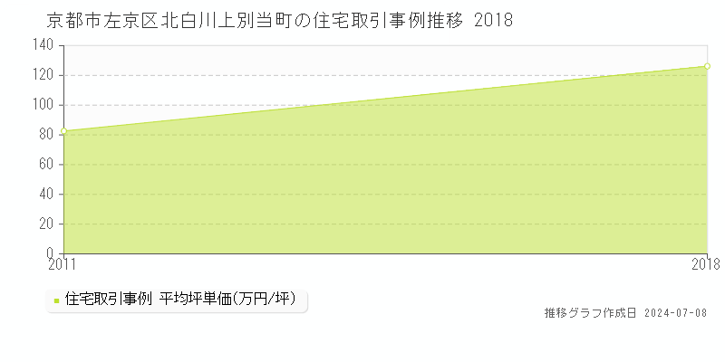 京都市左京区北白川上別当町の住宅価格推移グラフ 