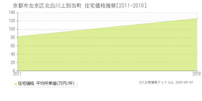 京都市左京区北白川上別当町の住宅価格推移グラフ 