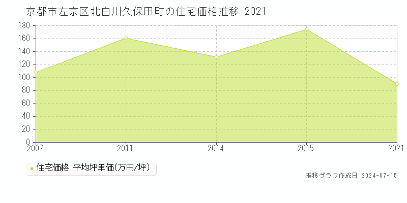 京都市左京区北白川久保田町の住宅価格推移グラフ 