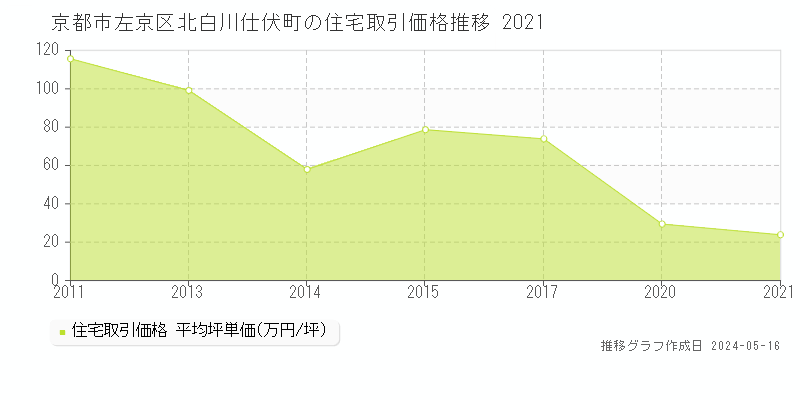 京都市左京区北白川仕伏町の住宅価格推移グラフ 