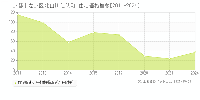 北白川仕伏町(京都市左京区)の住宅価格推移グラフ(坪単価)[2011-2024年]