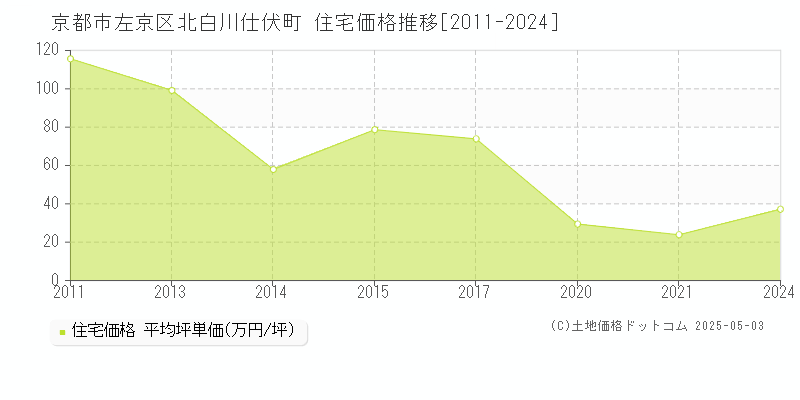 京都市左京区北白川仕伏町の住宅価格推移グラフ 