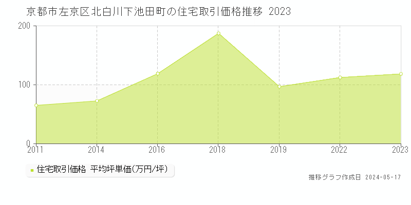 京都市左京区北白川下池田町の住宅価格推移グラフ 