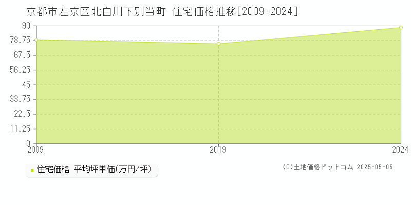 北白川下別当町(京都市左京区)の住宅価格推移グラフ(坪単価)[2009-2024年]