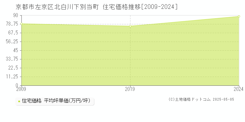 京都市左京区北白川下別当町の住宅価格推移グラフ 