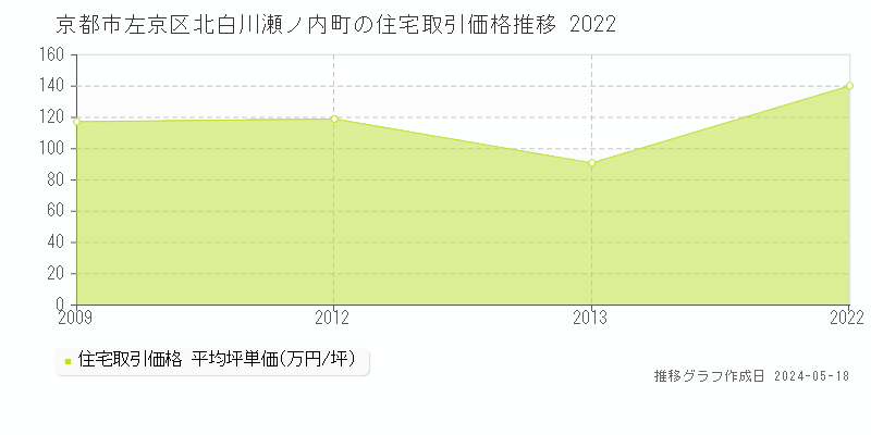 京都市左京区北白川瀬ノ内町の住宅価格推移グラフ 