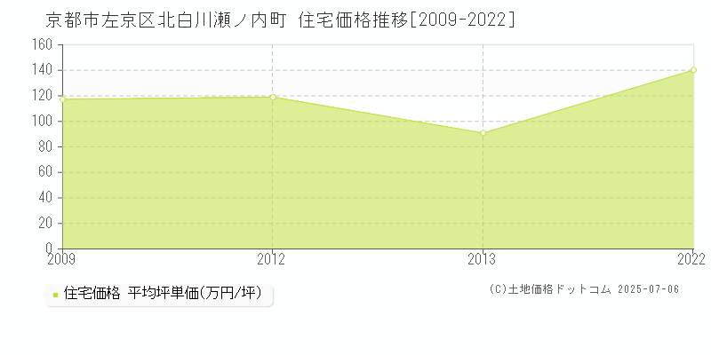 北白川瀬ノ内町(京都市左京区)の住宅価格推移グラフ(坪単価)[2009-2022年]