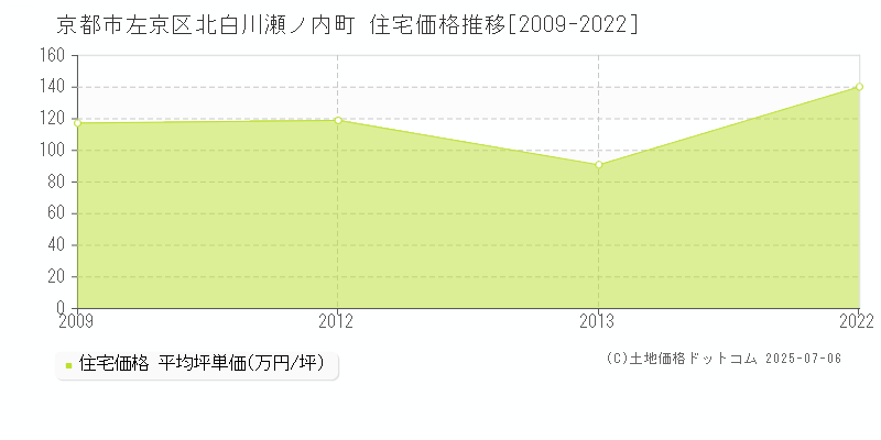 京都市左京区北白川瀬ノ内町の住宅価格推移グラフ 