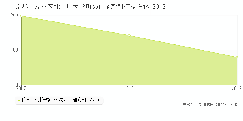 京都市左京区北白川大堂町の住宅価格推移グラフ 