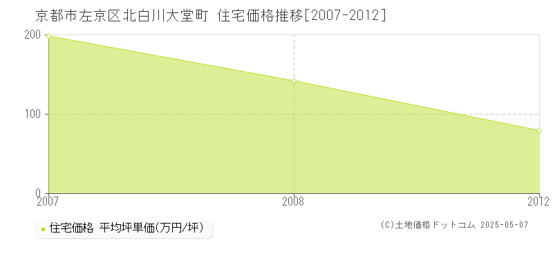 北白川大堂町(京都市左京区)の住宅価格推移グラフ(坪単価)[2007-2012年]