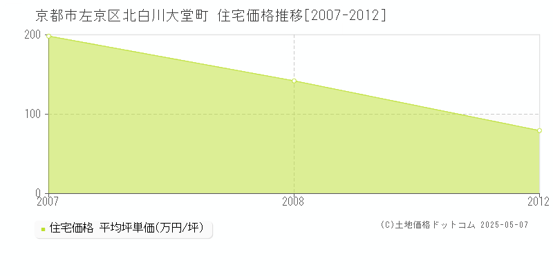 京都市左京区北白川大堂町の住宅価格推移グラフ 