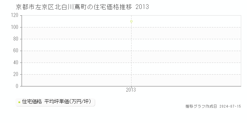 京都市左京区北白川蔦町の住宅価格推移グラフ 