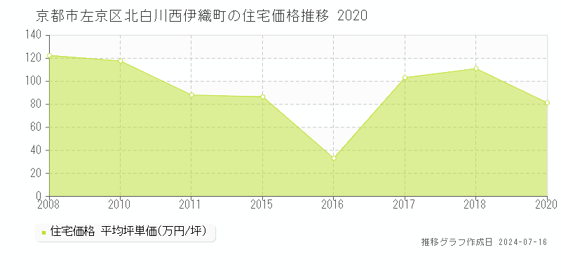 京都市左京区北白川西伊織町の住宅価格推移グラフ 