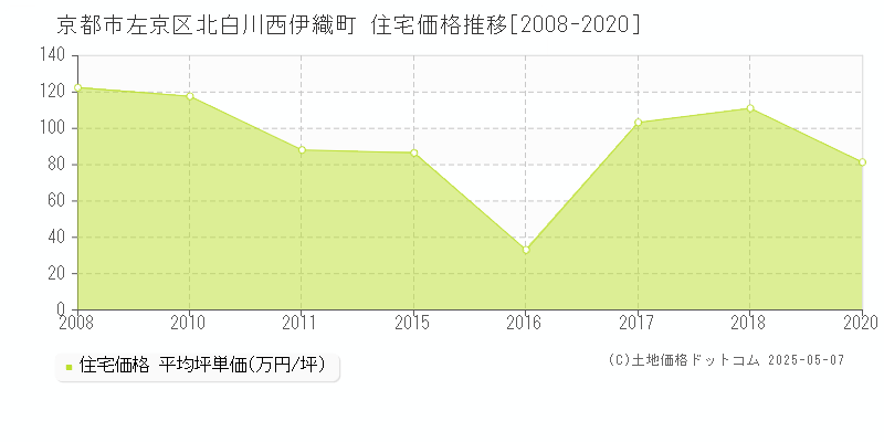 北白川西伊織町(京都市左京区)の住宅価格推移グラフ(坪単価)[2008-2020年]