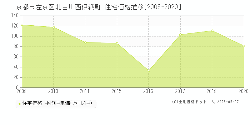 京都市左京区北白川西伊織町の住宅価格推移グラフ 