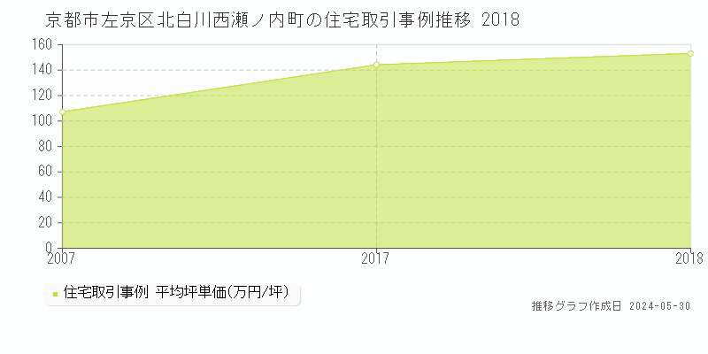 京都市左京区北白川西瀬ノ内町の住宅価格推移グラフ 
