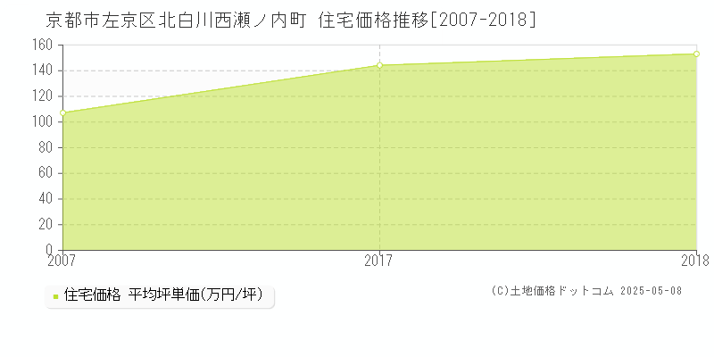 北白川西瀬ノ内町(京都市左京区)の住宅価格推移グラフ(坪単価)[2007-2018年]