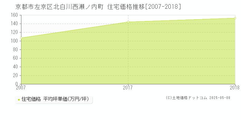 京都市左京区北白川西瀬ノ内町の住宅価格推移グラフ 