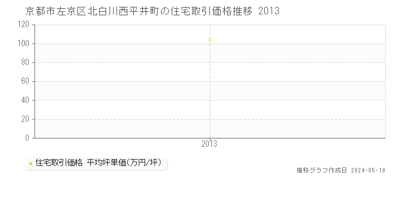 京都市左京区北白川西平井町の住宅価格推移グラフ 