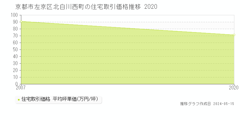 京都市左京区北白川西町の住宅価格推移グラフ 