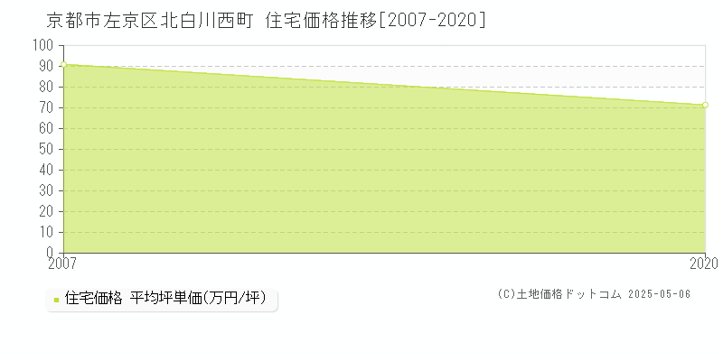 北白川西町(京都市左京区)の住宅価格推移グラフ(坪単価)[2007-2020年]