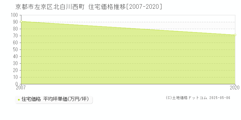 京都市左京区北白川西町の住宅価格推移グラフ 