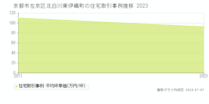 京都市左京区北白川東伊織町の住宅価格推移グラフ 